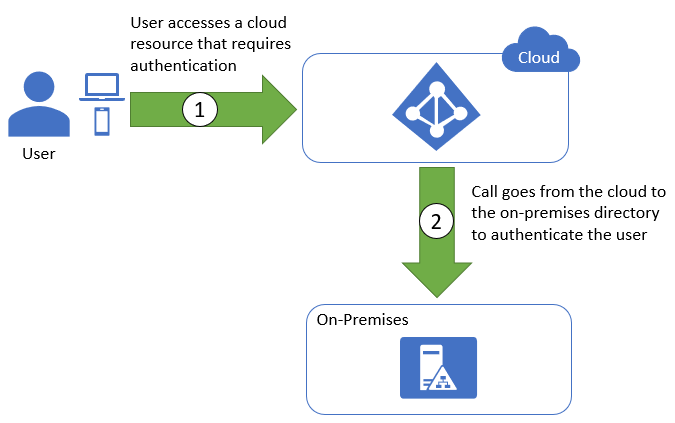 Figure 3.4: Federated identity flow.