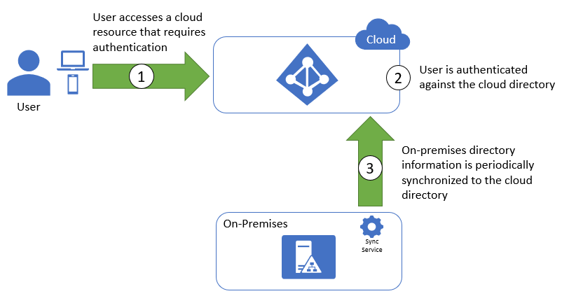 Figure 3.5: Synchronized identity flow.