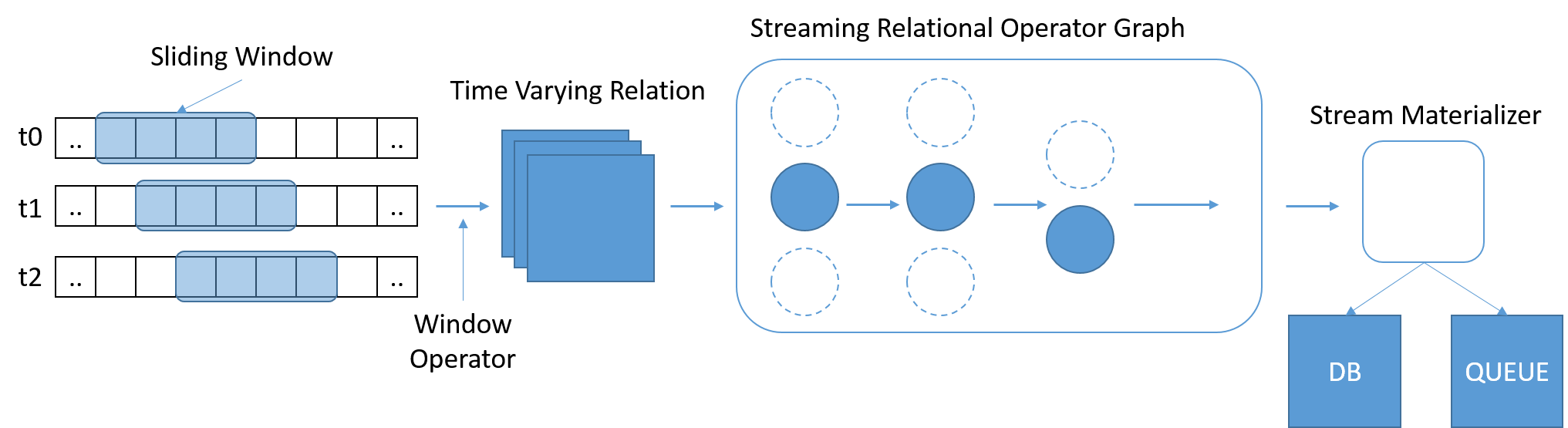 StreamSQL nên xử lý các tập dữ liệu con và cho phép thể hiện quan hệ qua cửa sổ.