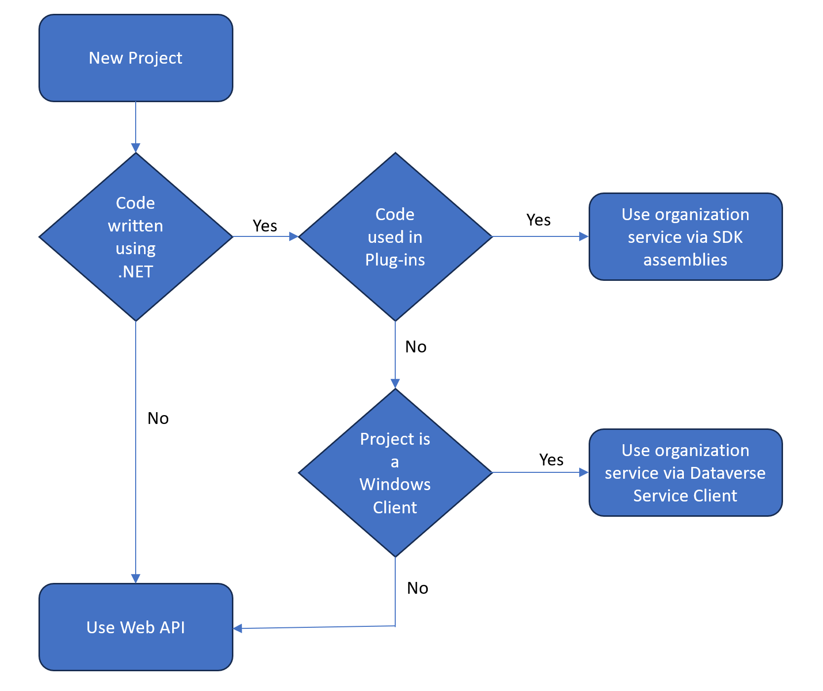 Decision tree to help determine when to use the Web API versus the Organization Service and also when to use XRM Tooling Assemblies for Windows applications.