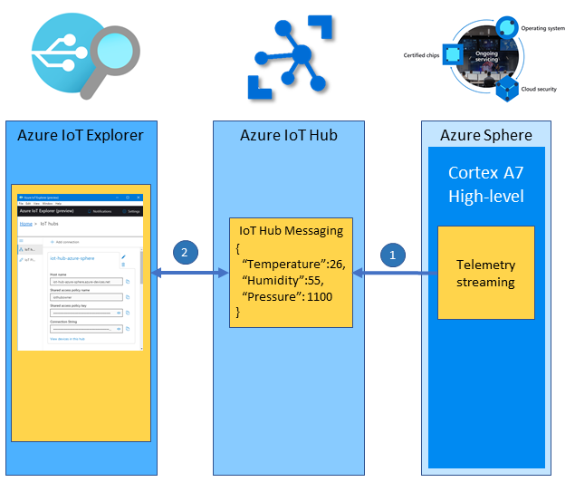 Azure Sphere Streaming telemetry to IoT Hub.