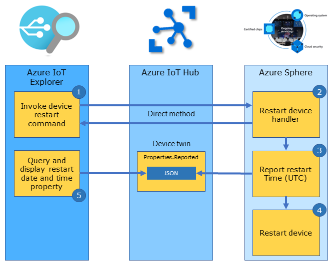 The illustration shows a device twin configuration pattern.