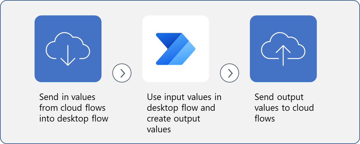 Diagram depicting the process of creating and using input and output variables in Power Automate Desktop.