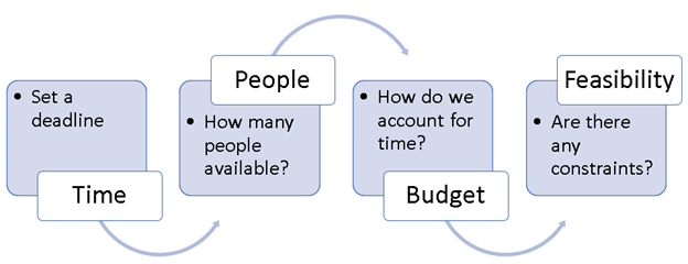 Diagram showing time, people, budget, and feasibility constraints.