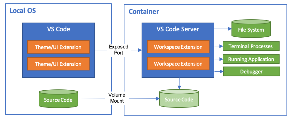 sơ đồ giải thích kiến trúc tách của phần mở rộng Dev Containers.