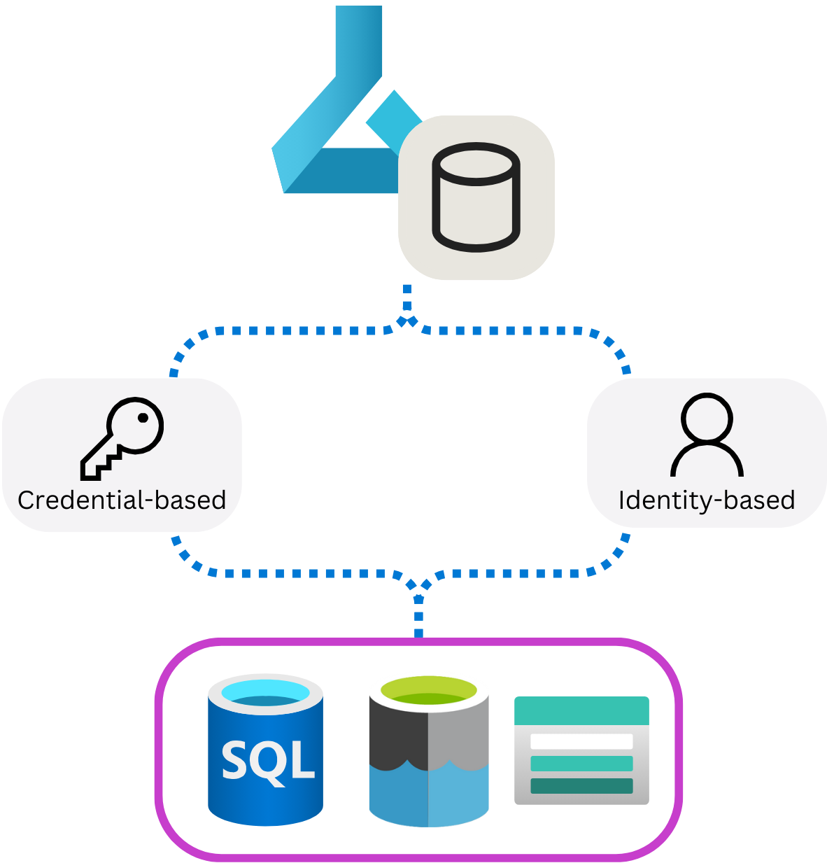 sơ đồ hai phương pháp xác thực khác nhau mà kho dữ liệu Máy học Máy Azure sử dụng để kết nối với các nguồn dữ liệu bên ngoài.