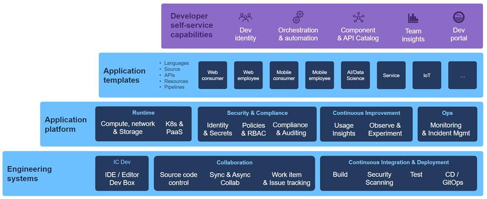 sơ đồ hiển thị các bậc kỹ thuật nền tảng