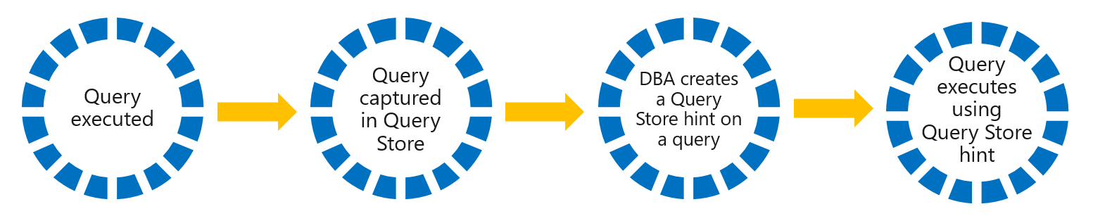 Ảnh chụp màn hình về cách hoạt động của gợi ý Lưu trữ Truy vấn.