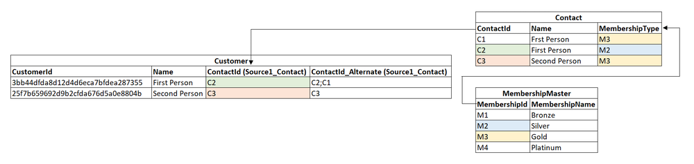 Screenshot shows sample data for the relationship diagram.