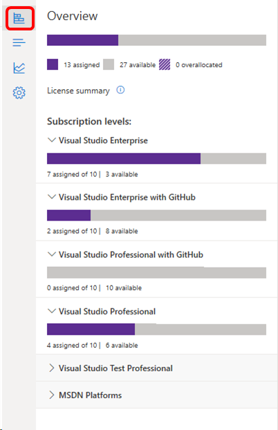 Handle over-allocated licenses in Visual Studio subscriptions | Microsoft  Learn