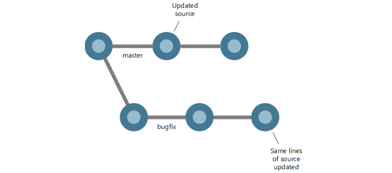 Resolve merge conflicts in Visual Studio | Microsoft Learn