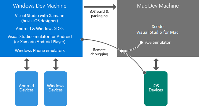 CrossPlat Xamarin Learn 1 The relationship between Windows and Mac dev computers in a Xamarin environment
