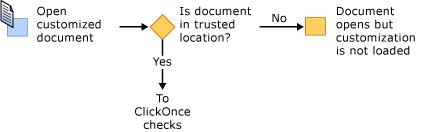 VSTO security - installing from Microsoft Office VSTO security - installing from Microsoft Office