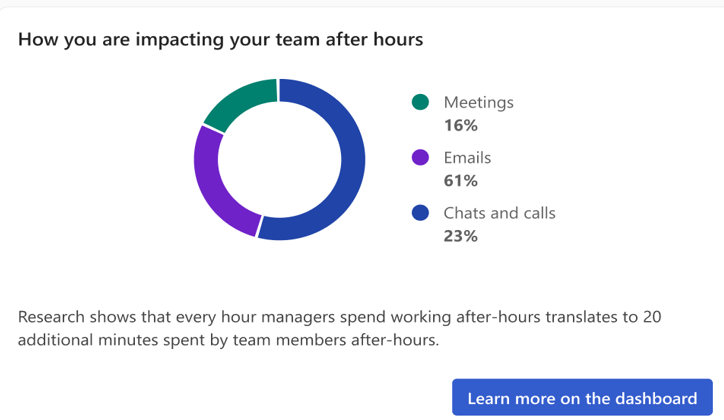 Screenshot of the After-hour impact in Viva Insights add-in.