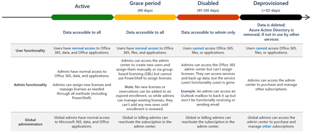 The lifecycle functionality showing the active, grace period, disabled and deprovisioned time periods.