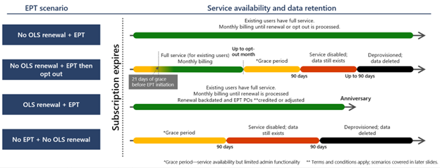 The EPT scenario showing the corresponding sevice availability and data retention.