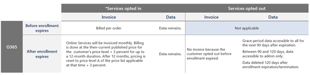 Sevices opted in versus service opted out.