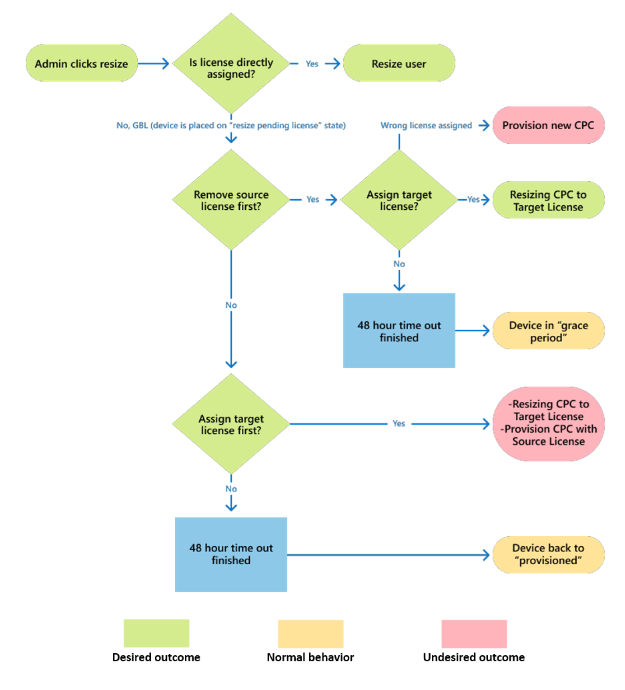 Flowchart of actions for an admin to resize a Cloud PC.
