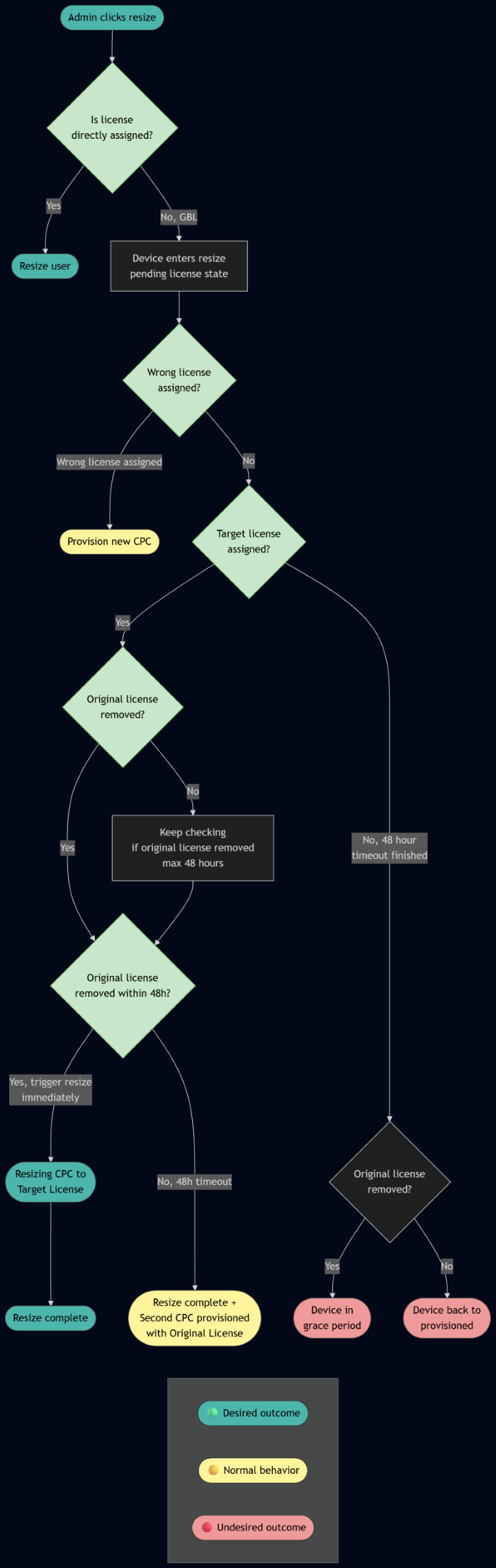 Flow diagram showing the Cloud PC resize workflow and decision points that determine whether the resize operation proceeds or requires user action.