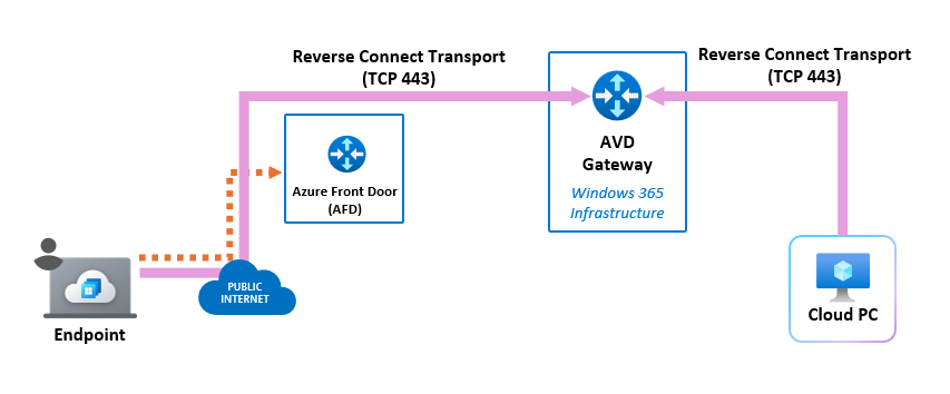 Diagram showing TCP-based RDP Connection flow.