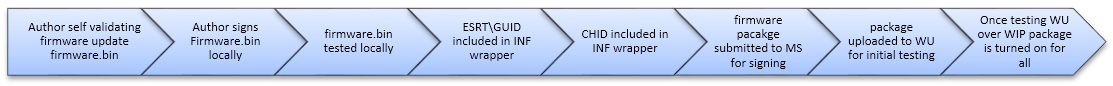 Driver signing workflow.