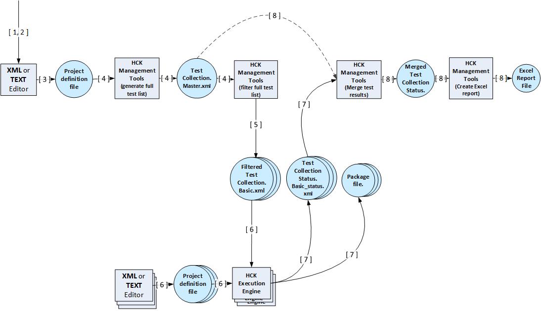 hlk automation tools test process
