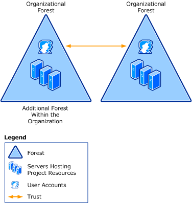 Illustration that shows the organizational forest model.