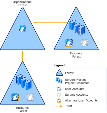 Illustration that shows the resource forest model.