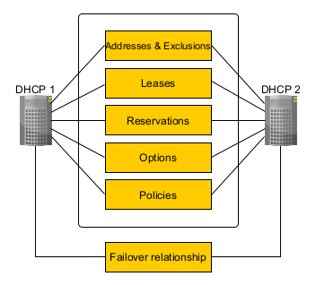 Diagram of DHCP failover.