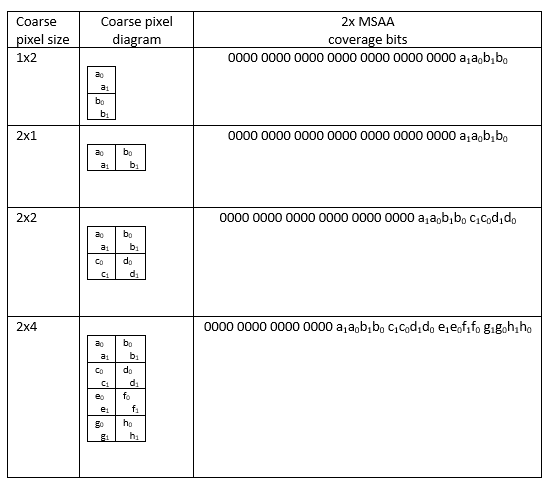 Coverage at 2x Table shows coarse pixel size, coarse pixel diagram, and 2 x M S A A coverage bits.