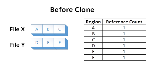 A diagram illustrating the state of the volume regions before the clone process.
