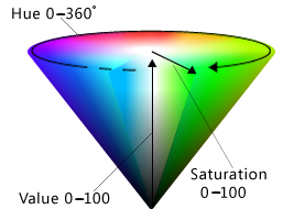 figure illustrating hsv color space