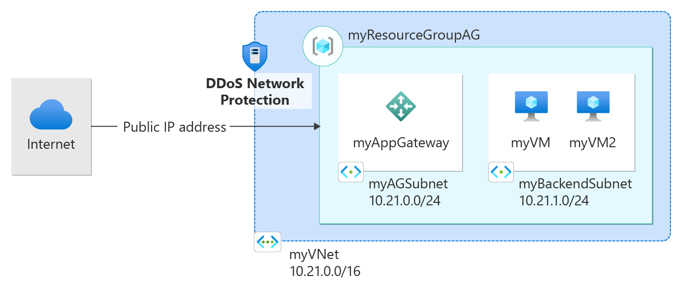 Diagram of DDoS Protection connecting to an Application Gateway.