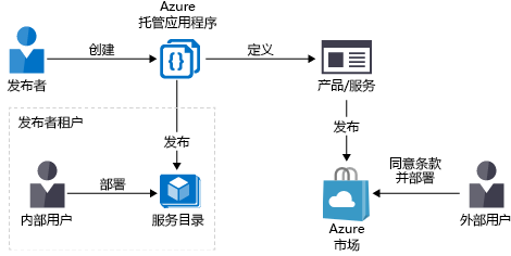 显示托管应用程序如何发布到服务目录或 Azure 市场的关系图。