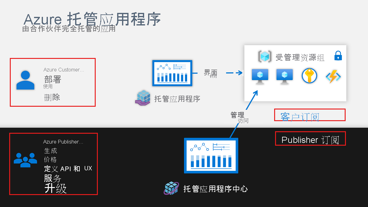 关系图显示托管资源组的客户和发布者 Azure 订阅之间的关系。