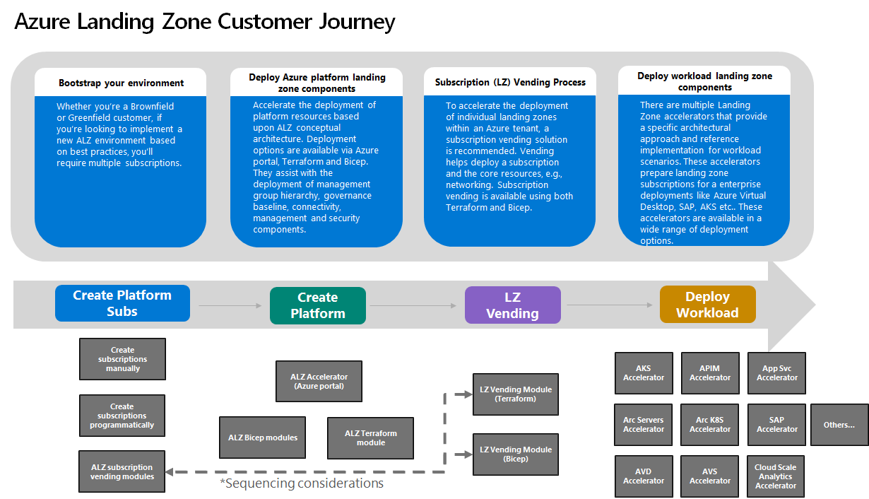 Diagram showing the Azure landing zone customer journey.
