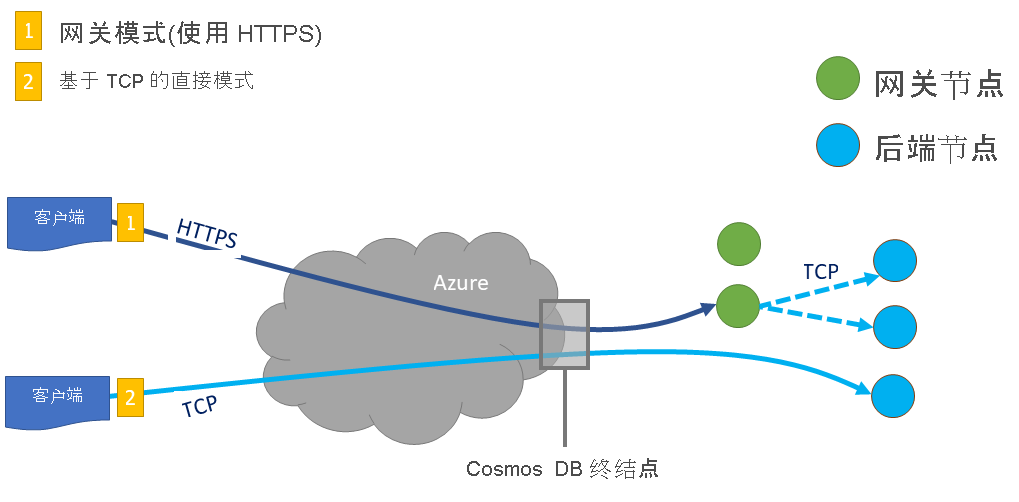 Azure Cosmos DB 连接模式工作原理示意图。