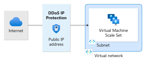 DDoS IP 保护在保护公共 IP 地址的示意图。
