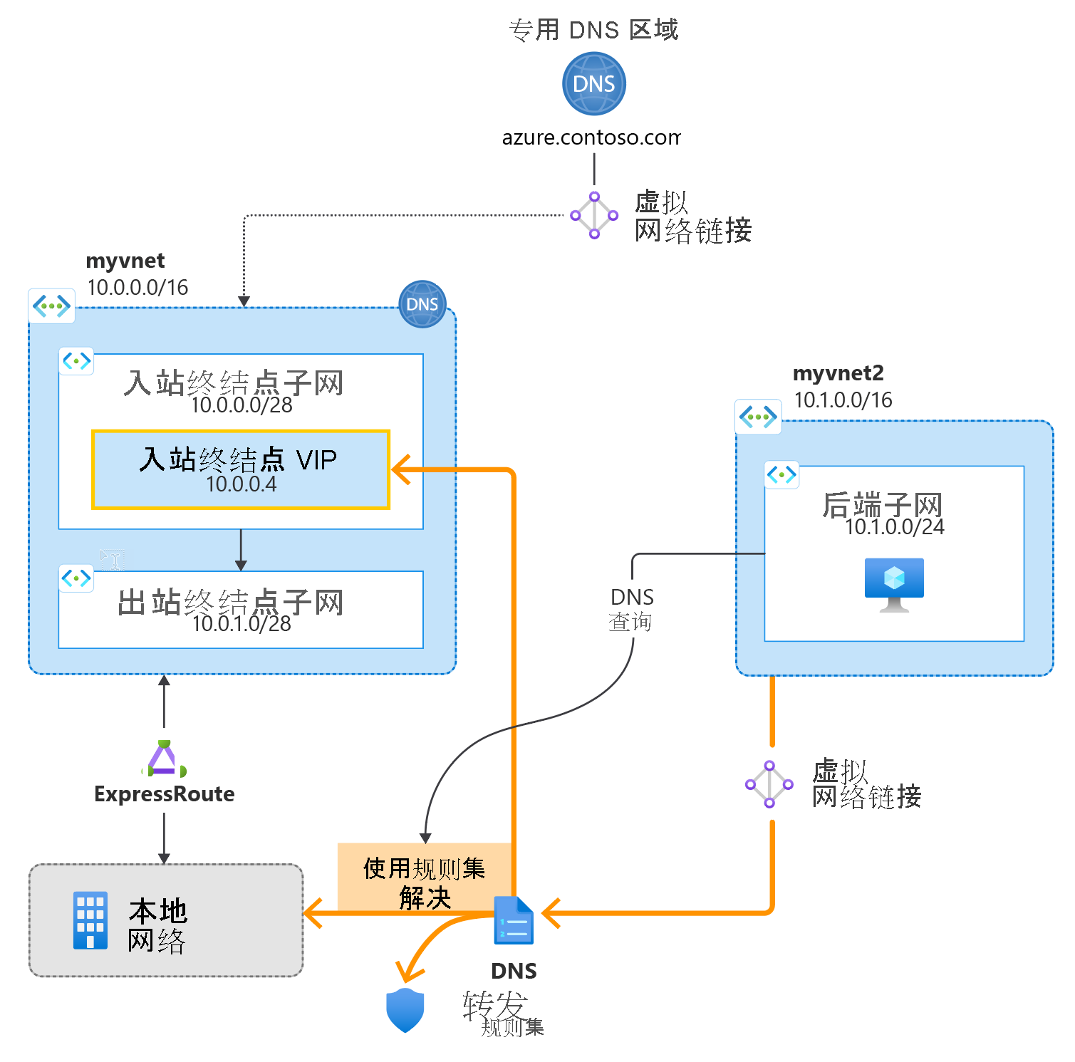 显示专用解析程序各个组件的概念图