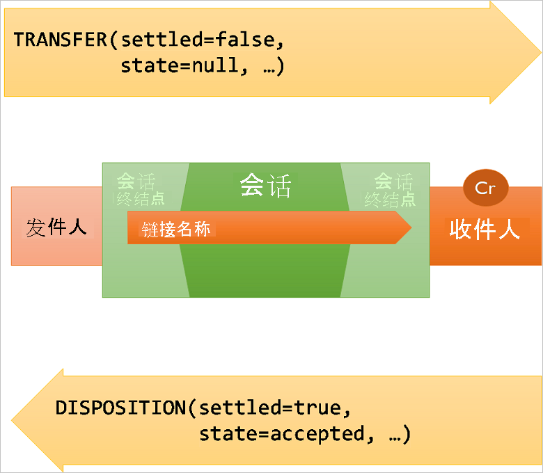 A diagram showing a message's transfer between the Sender and Receiver and disposition that results from it.