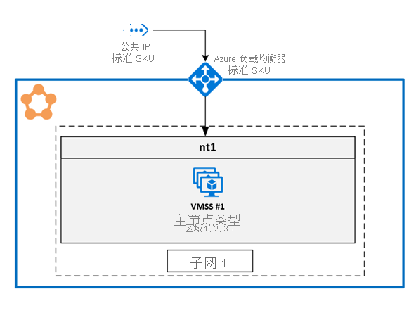 Diagram of the Azure Service Fabric Availability Zone architecture.