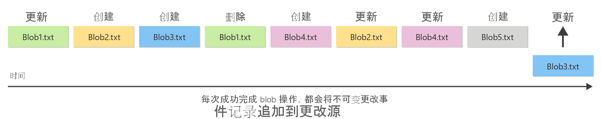 Diagram showing how the change feed works to provide an ordered log of changes to blobs