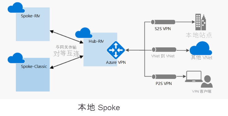 Diagram of virtual network peering with on-premises spoke