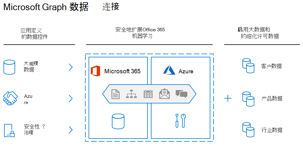 Microsoft Graph Data Connect 的体系结构图，其中显示了定义的数据控件、将Office 365数据扩展到 Azure 以及启用大数据和机器学习。