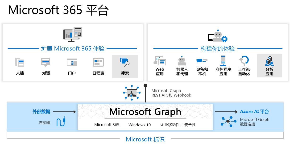 Microsoft Graph、Microsoft Graph 数据连接和 Microsoft Graph 连接器可实现广泛的 Microsoft 365 体验，还能构建智能应用。