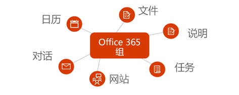 显示Microsoft 365组与文件、备注、任务、网站、对话和日历集成的关系图