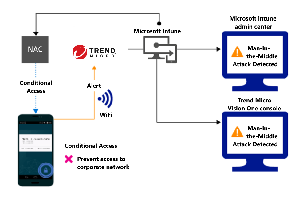 由于出现警报，用于通过 Wi-Fi 阻止访问的产品流。