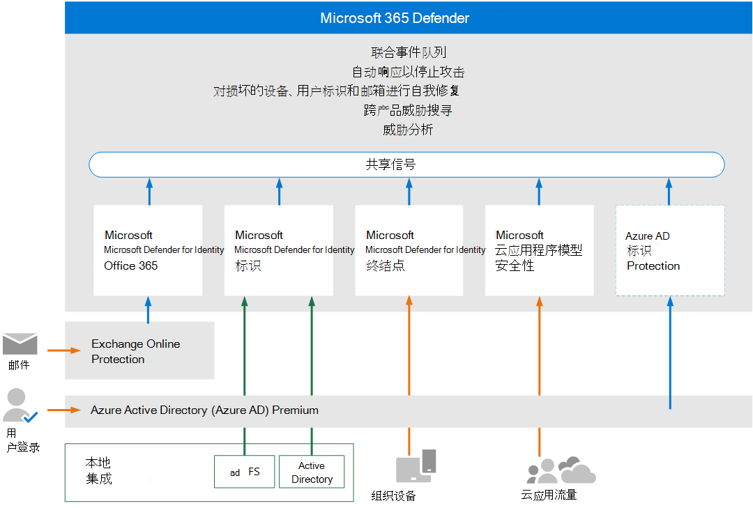 Microsoft 365 Defender门户的高级体系结构