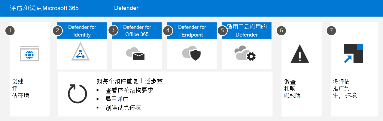 Microsoft 365 Defender门户中的高级别评估过程