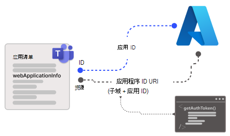 显示应用清单配置的屏幕截图。